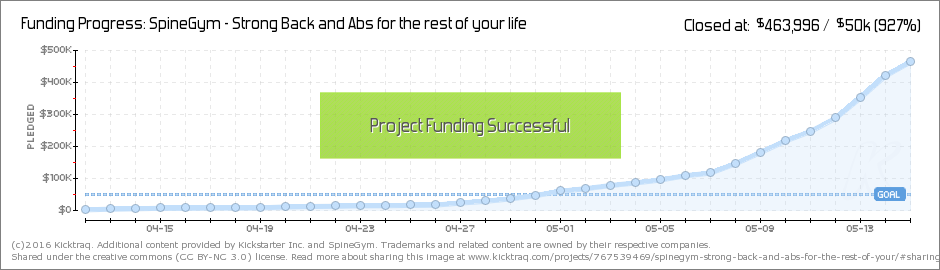 SpineGym - Kicktraq Funding Progress Chart